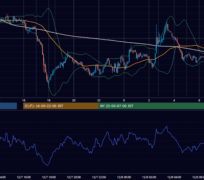2009年12月7日（月） EUR/USD 5分足チャート