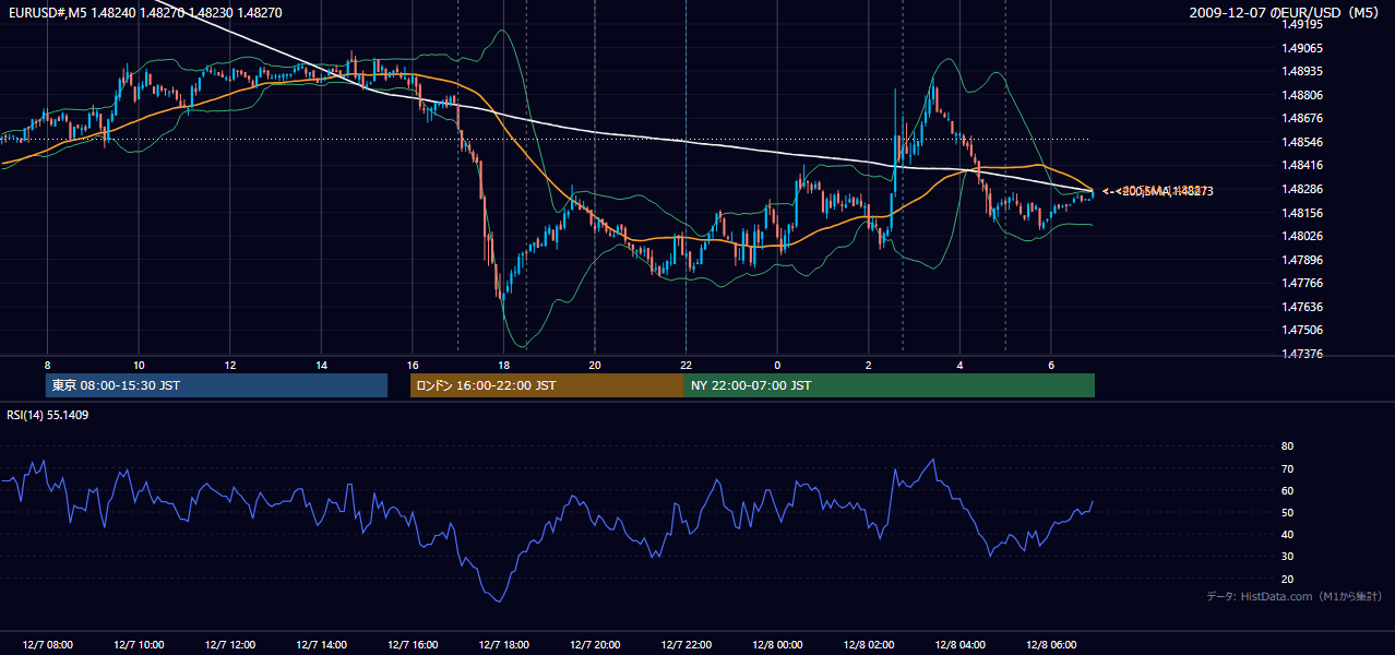 2009-12-07(月) EUR/USD 5分足チャート