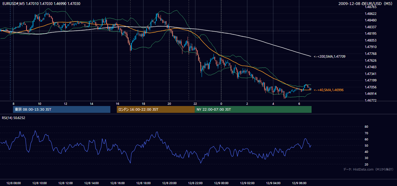 2009年12月8日（火） EUR/USD 5分足チャート