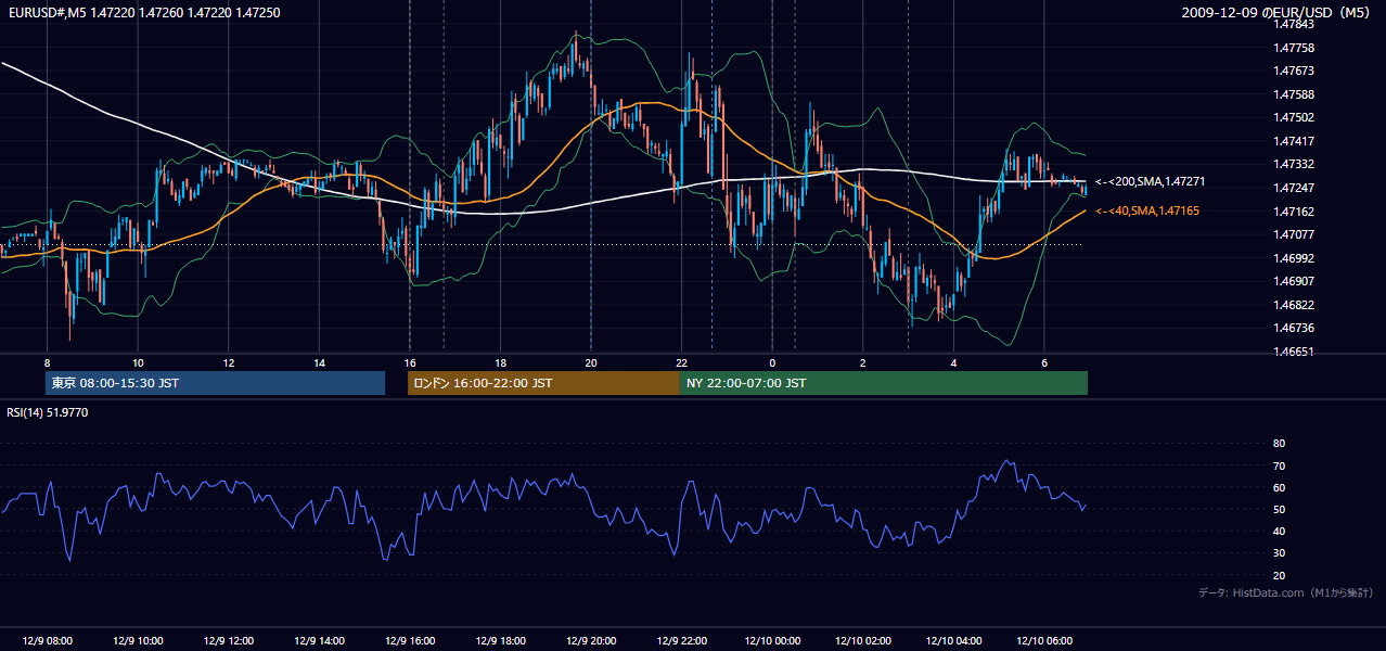 2009-12-09(水) EUR/USD 5分足チャート