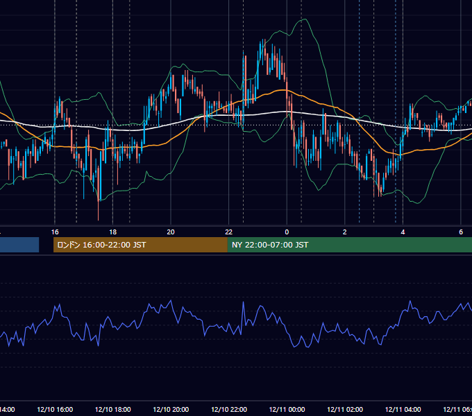2009年12月10日（木） EUR/USD 5分足チャート