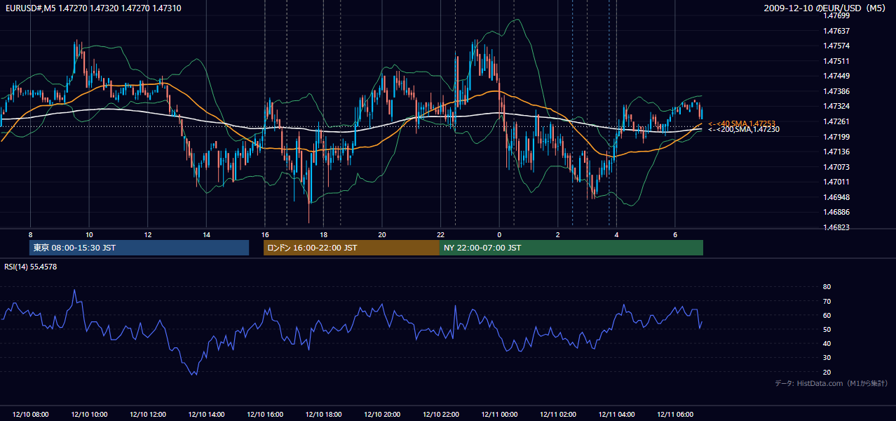 2009-12-10(木) EUR/USD 5分足チャート