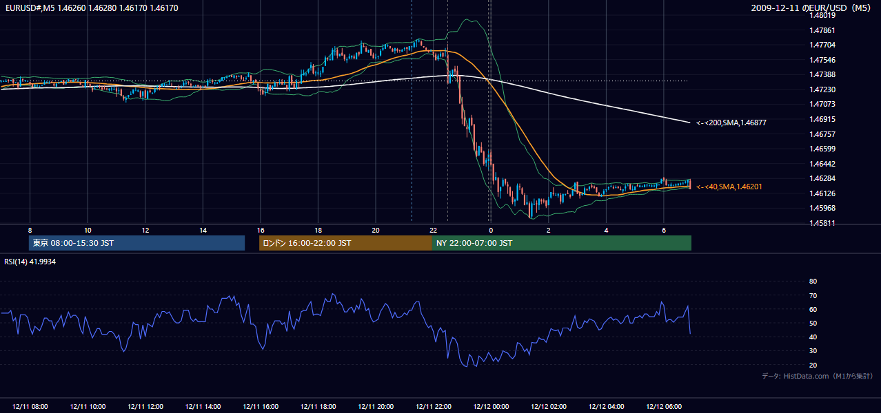 2009年12月11日（金） EUR/USD 5分足チャート