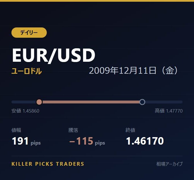 EUR/USD 2009年12月11日（金） 値幅191pips