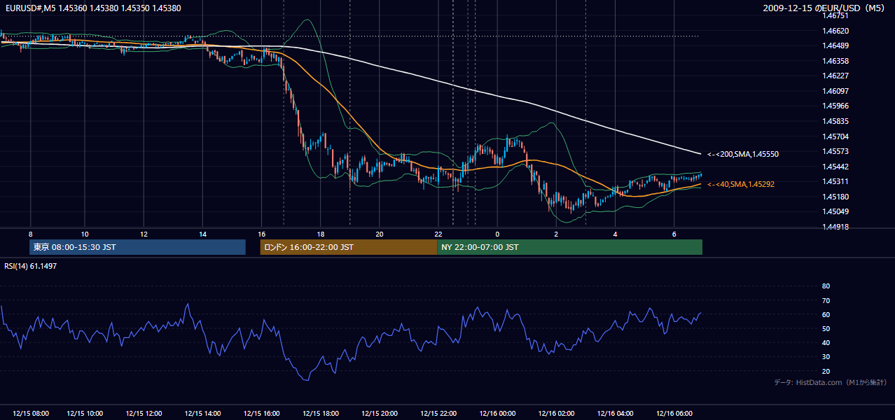 2009年12月15日(火) EUR/USD 5分足チャート