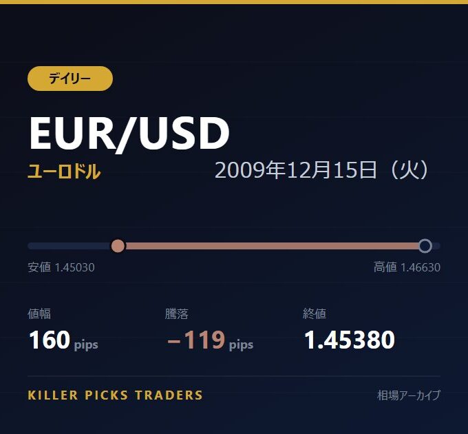 EUR/USD 2009年12月15日（火） 値幅160pips