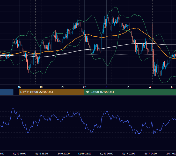 2009年12月16日（水） EUR/USD 5分足チャート