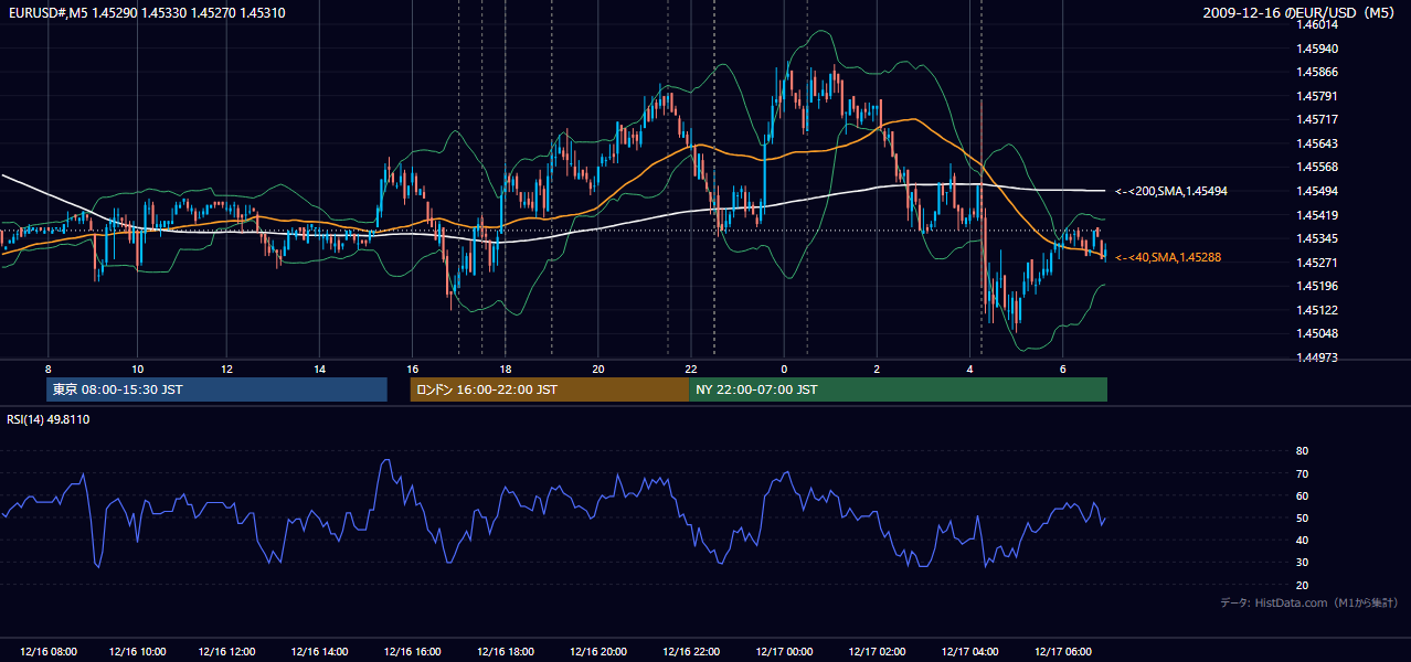 2009-12-16(水) EUR/USD 5分足チャート