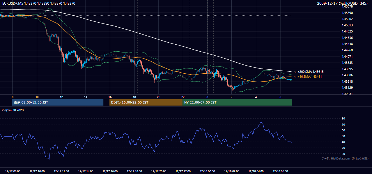 2009年12月17日(木) EUR/USD 5分足チャート
