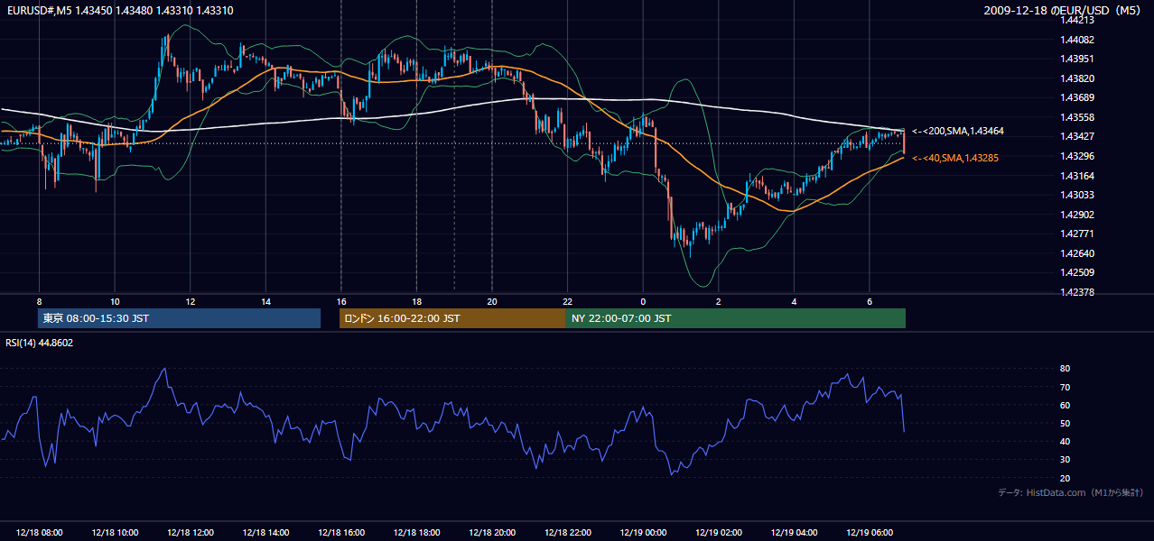 2009年12月18日(金) EUR/USD 5分足チャート