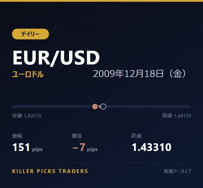 EUR/USD 2009年12月18日（金） 値幅151pips
