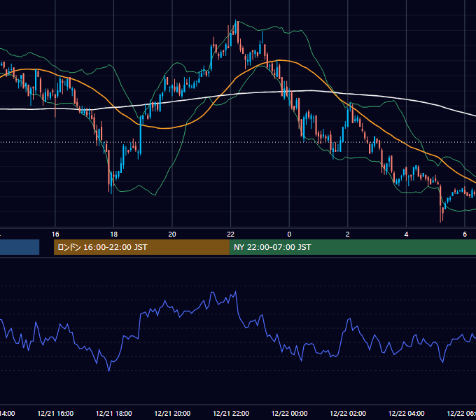 2009年12月21日（月） EUR/USD 5分足チャート
