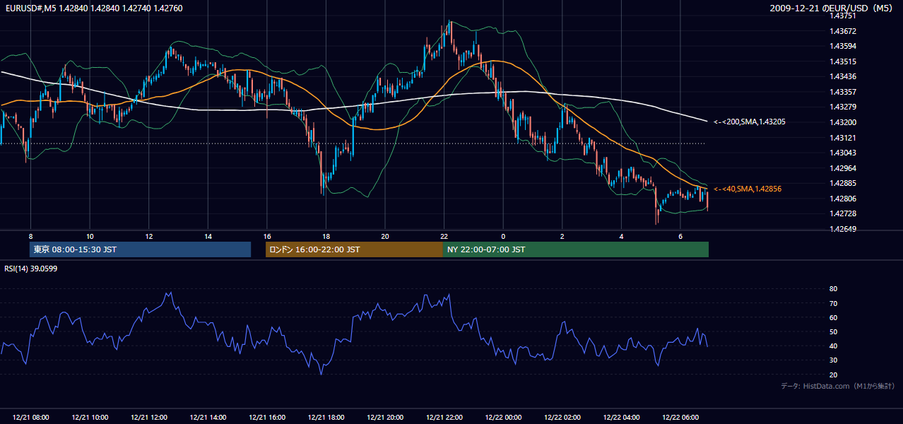 2009年12月21日(月) EUR/USD 5分足チャート