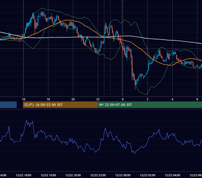 2009年12月22日（火） EUR/USD 5分足チャート