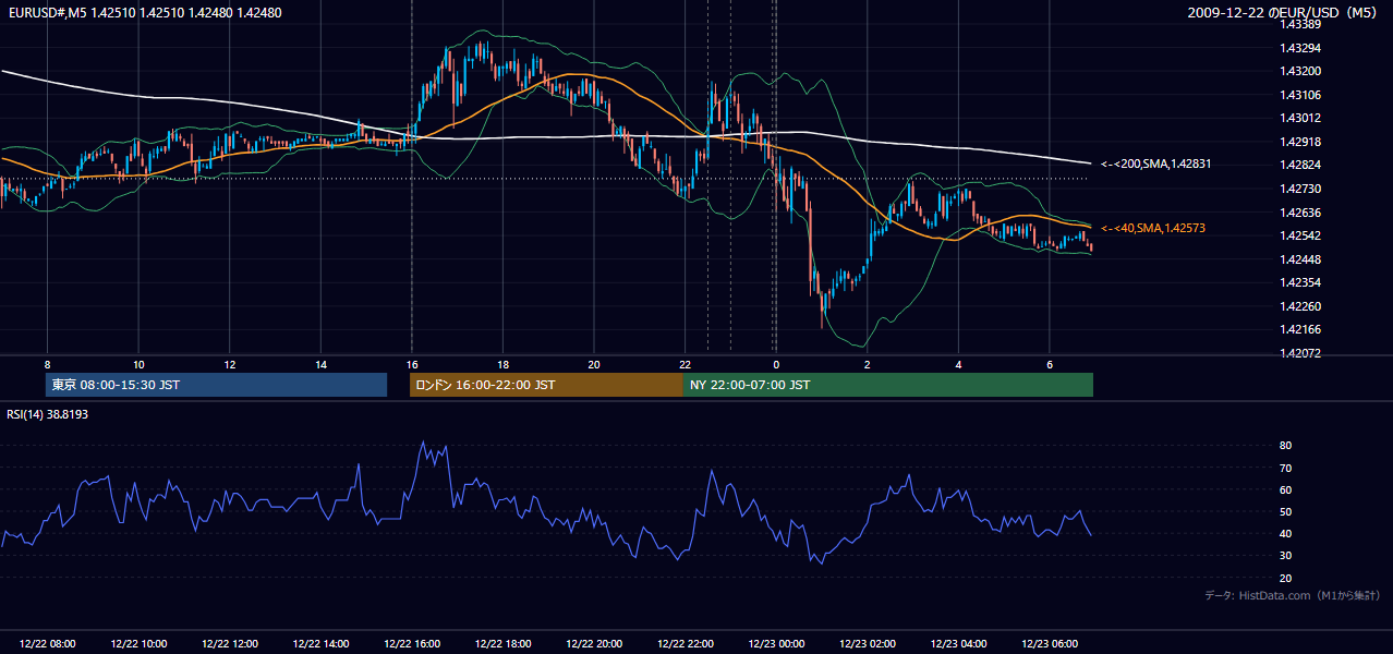 2009-12-22（火） EUR/USD 5分足チャート