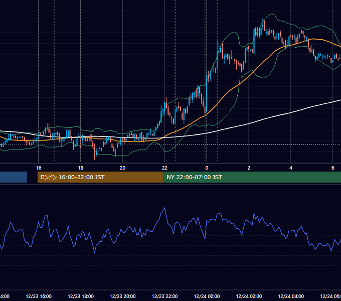2009年12月23日（水） EUR/USD 5分足チャート