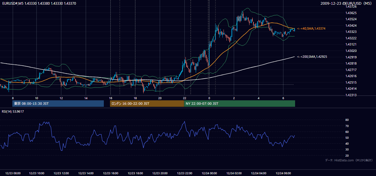 2009-12-23（水） EUR/USD 5分足チャート