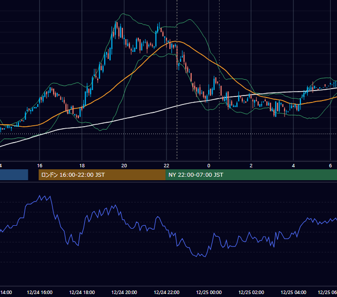 2009年12月24日（木） EUR/USD 5分足チャート