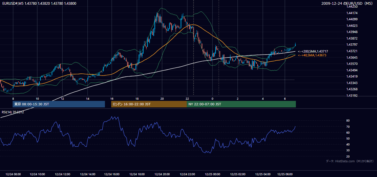 2009-12-24（木） EUR/USD 5分足チャート