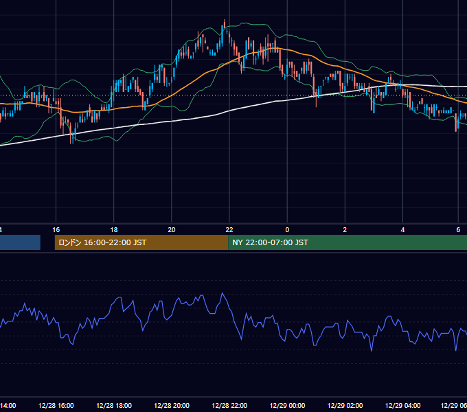 2009年12月28日（月） EUR/USD 5分足チャート