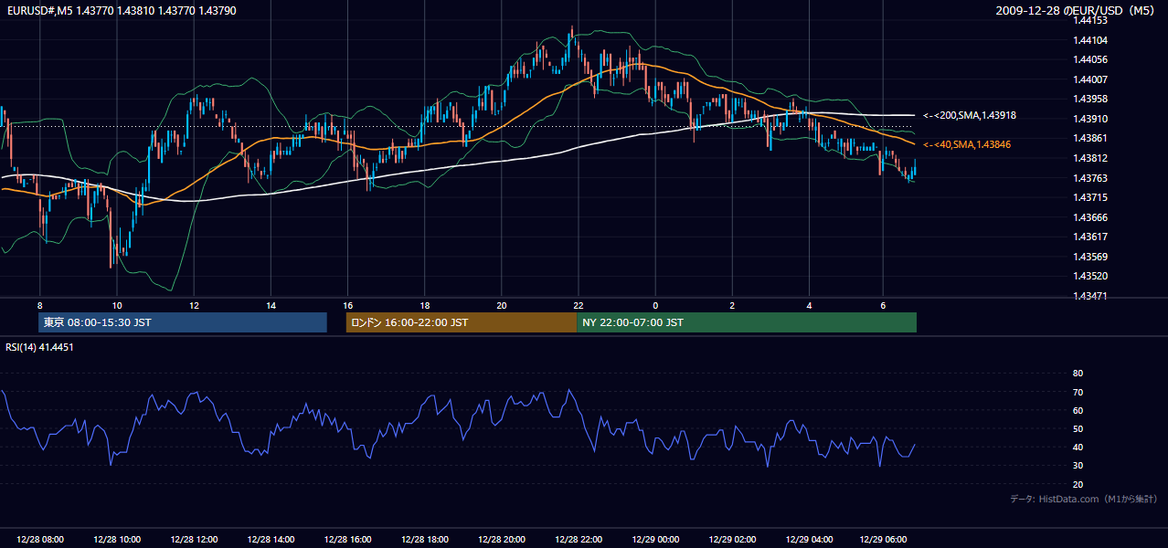 2009-12-28(月) EUR/USD 5分足チャート
