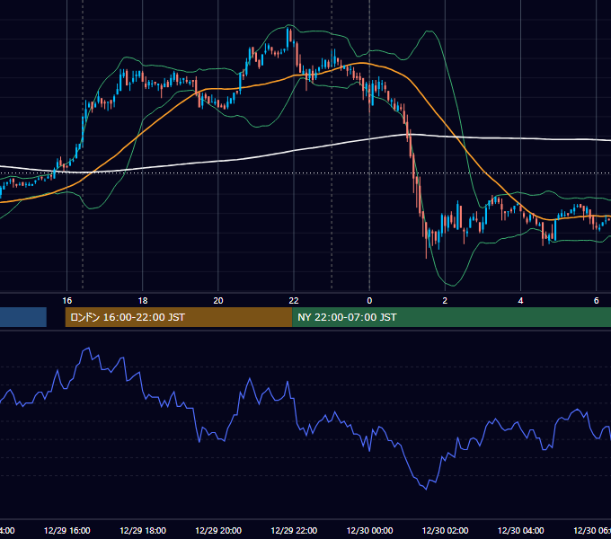 2009年12月29日（火） EUR/USD 5分足チャート