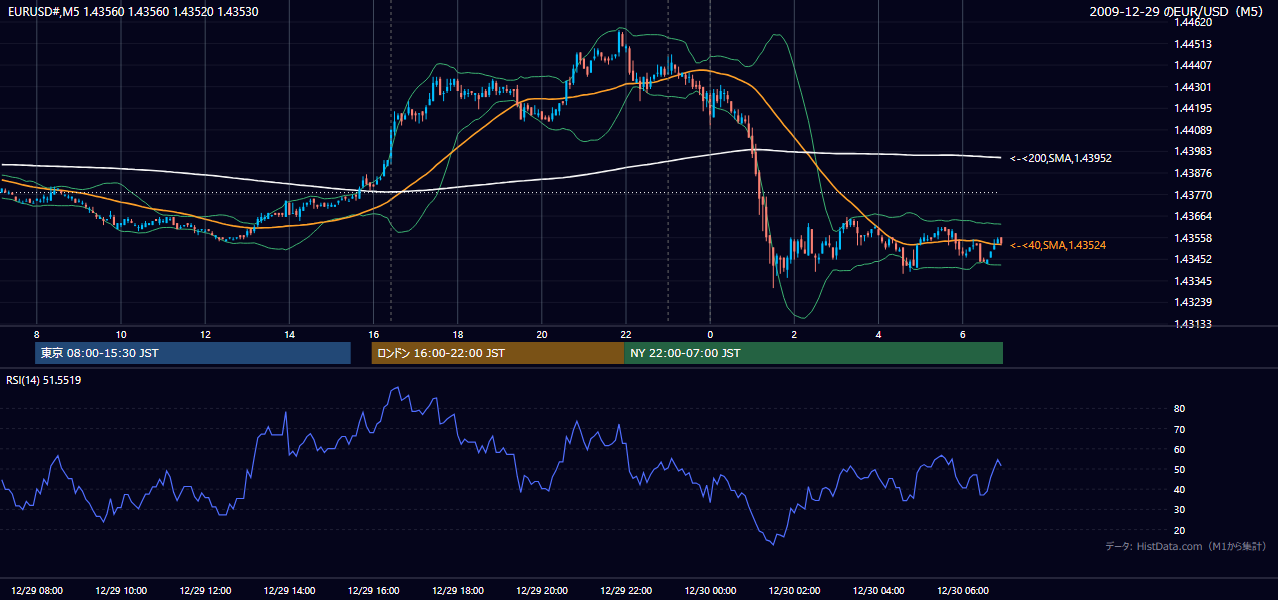 2009年12月29日(火) EUR/USD 5分足チャート