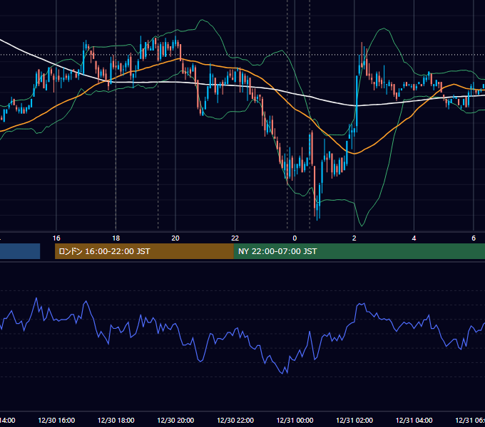 2009年12月30日（水） EUR/USD 5分足チャート