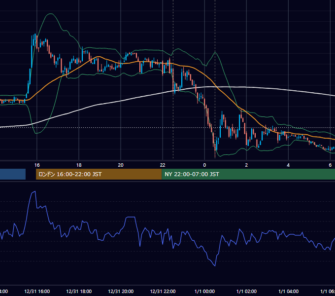 2009年12月31日（木） EUR/USD 5分足チャート