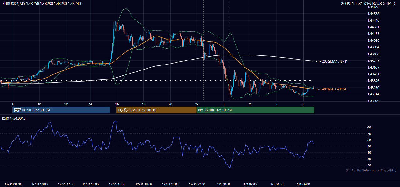 2009年12月31日(木) EUR/USD 5分足チャート