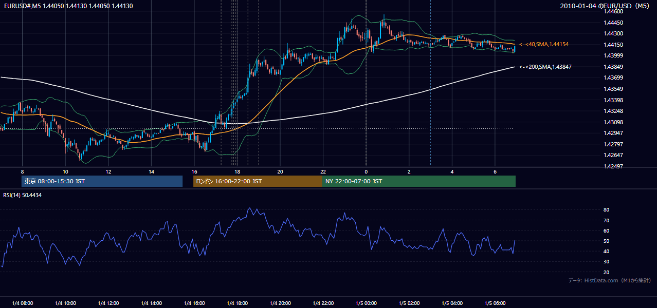 2010年1月4日（月） EUR/USD 5分足チャート