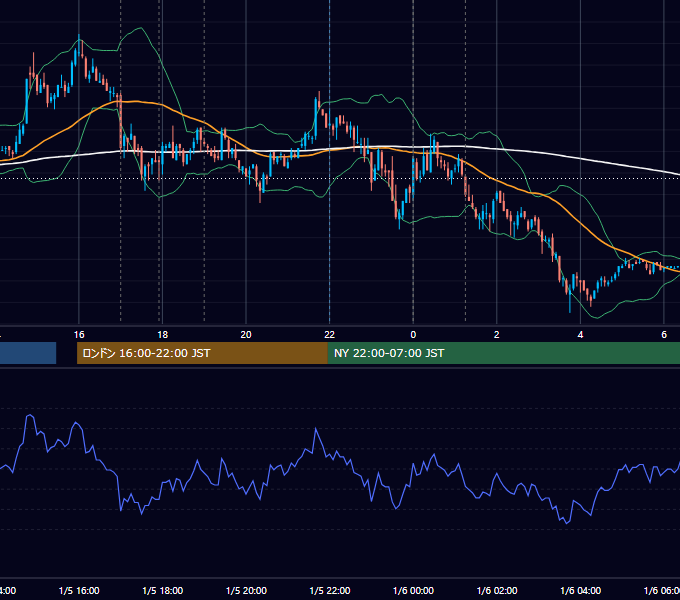 2010年1月5日（火） EUR/USD 5分足チャート