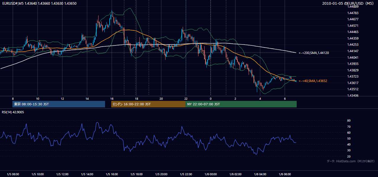 2010-01-05(火) EUR/USD 5分足チャート