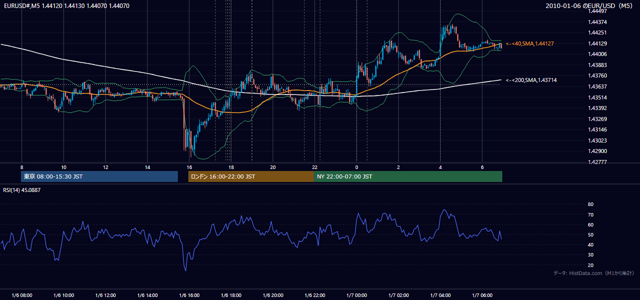 2010年1月6日（水） EUR/USD 5分足チャート