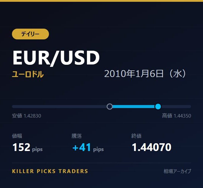 EUR/USD 2010年1月6日（水） 値幅152pips