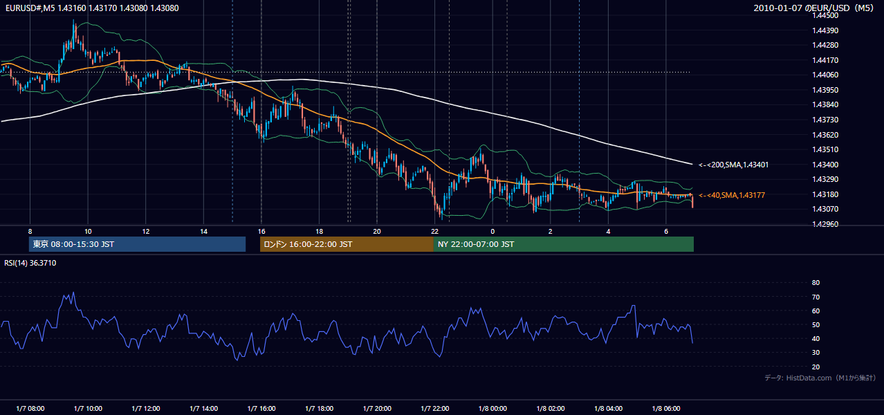 2010年1月7日(木) EUR/USD 5分足チャート