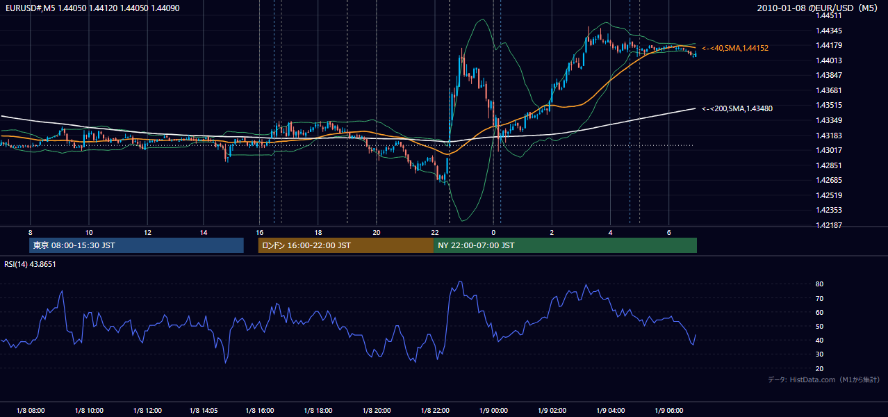 2010年1月8日（金） EUR/USD 5分足チャート