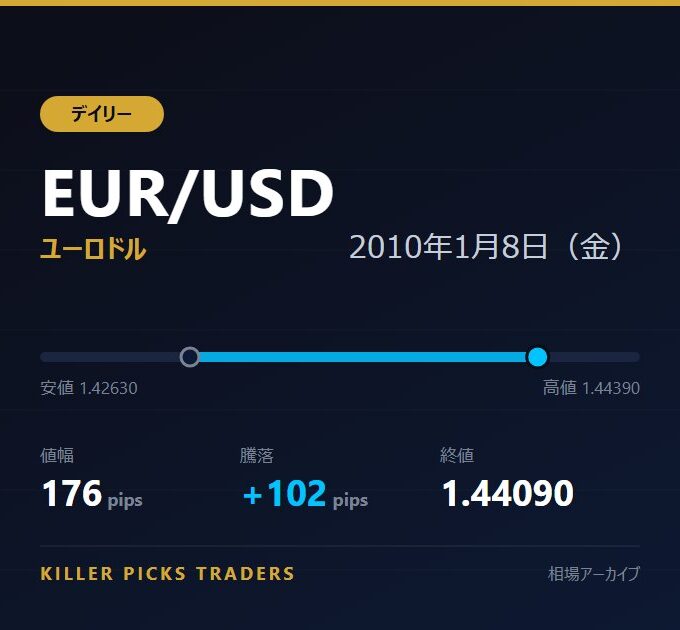 EUR/USD 2010年1月8日（金） 値幅176pips
