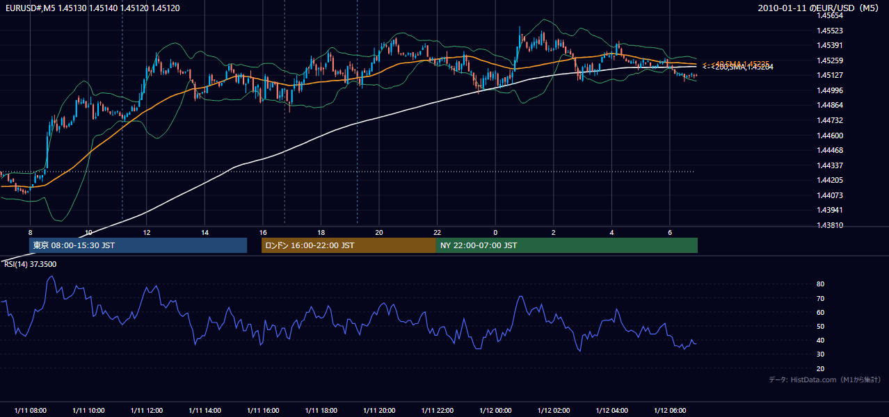 2010-01-11(月) EUR/USD 5分足チャート