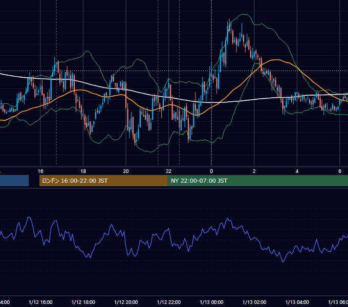 2010年1月12日（火） EUR/USD 5分足チャート