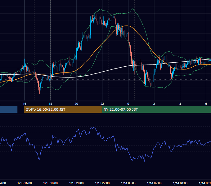 2010年1月13日（水） EUR/USD 5分足チャート