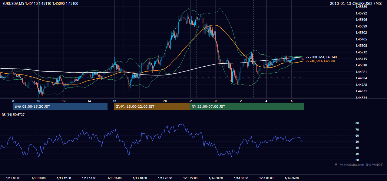 2010-01-13(水) EUR/USD 5分足チャート