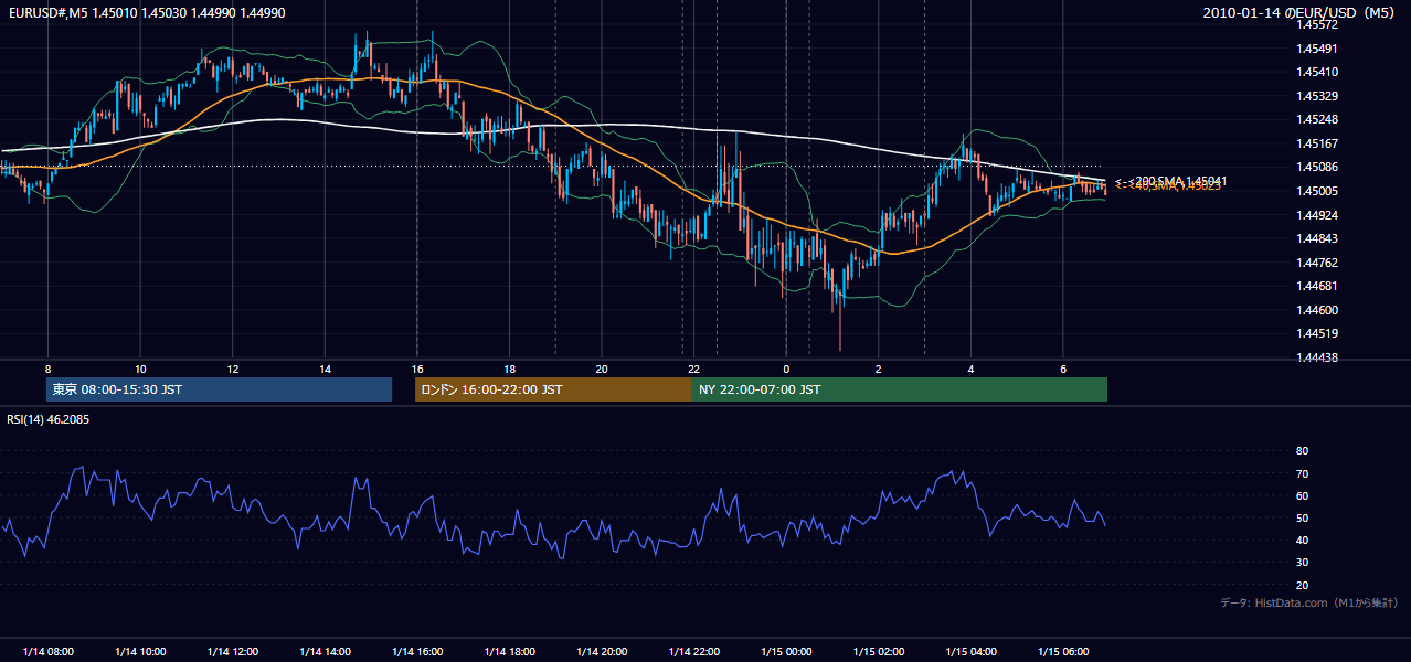 2010-01-14(木) EUR/USD 5分足チャート