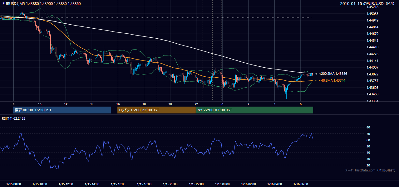 2010年1月15日(金) EUR/USD 5分足チャート