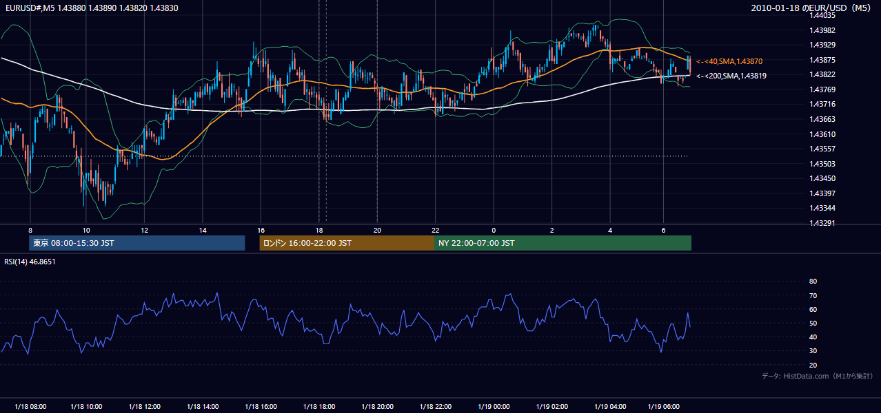 2010-01-18(月) EUR/USD 5分足チャート