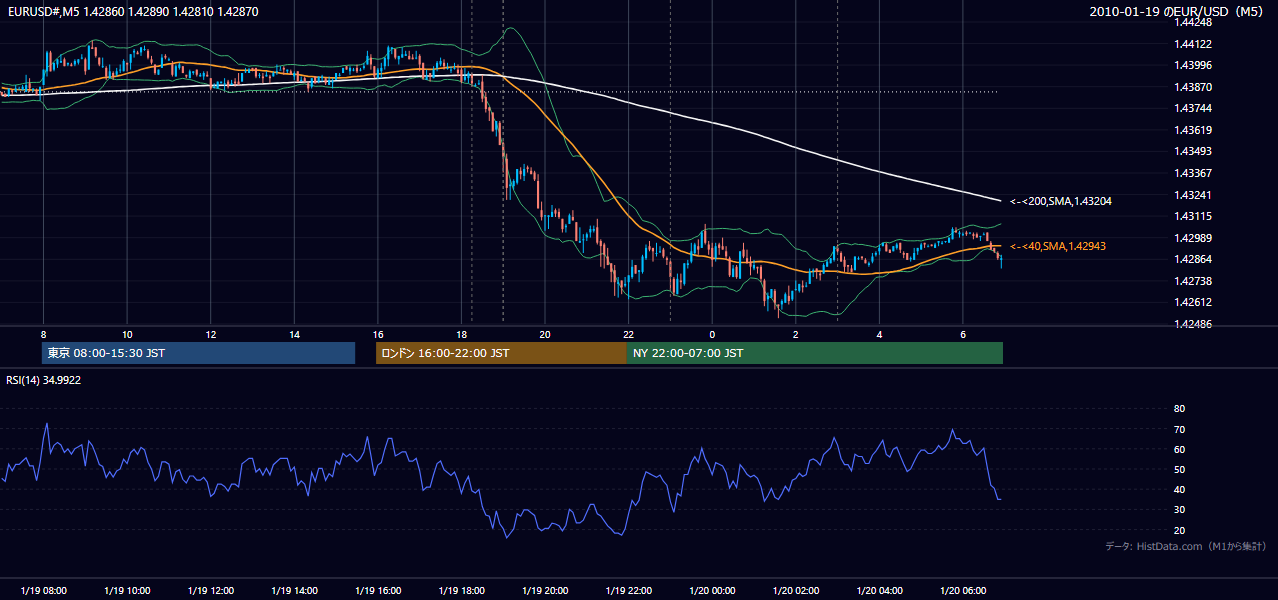 2010年1月19日(火) EUR/USD 5分足チャート