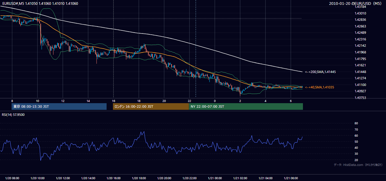 2010年1月20日（水） EUR/USD 5分足チャート