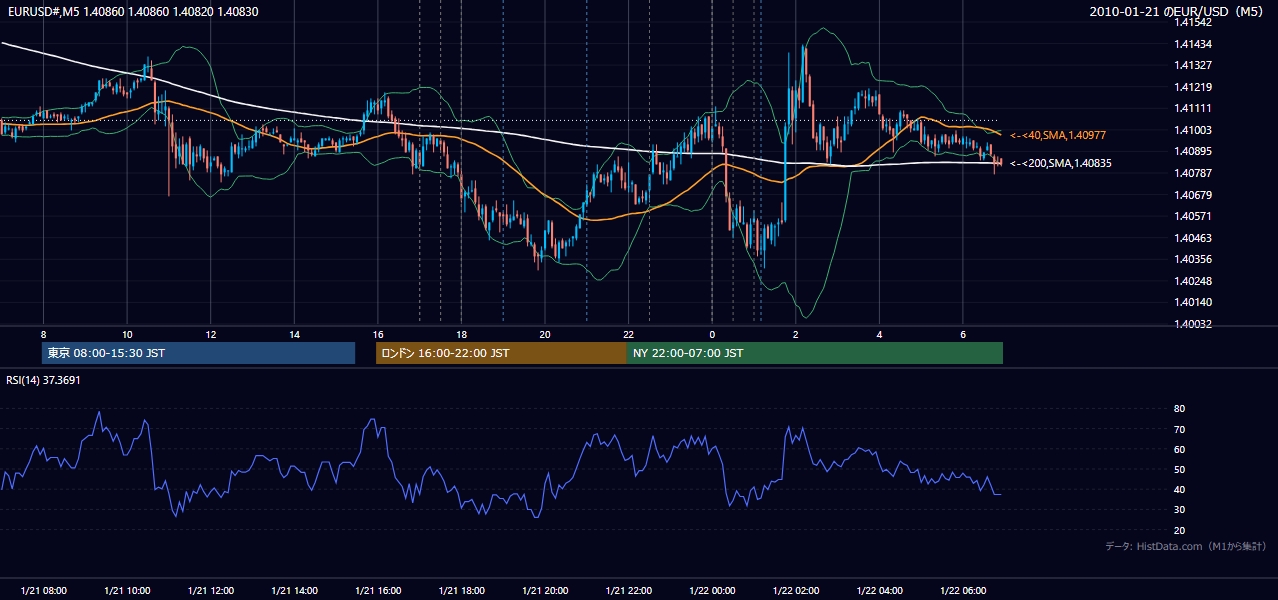 2010-01-21(木) EUR/USD 5分足チャート