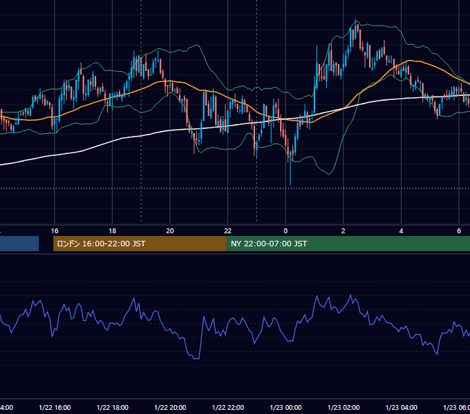 2010年1月22日（金） EUR/USD 5分足チャート