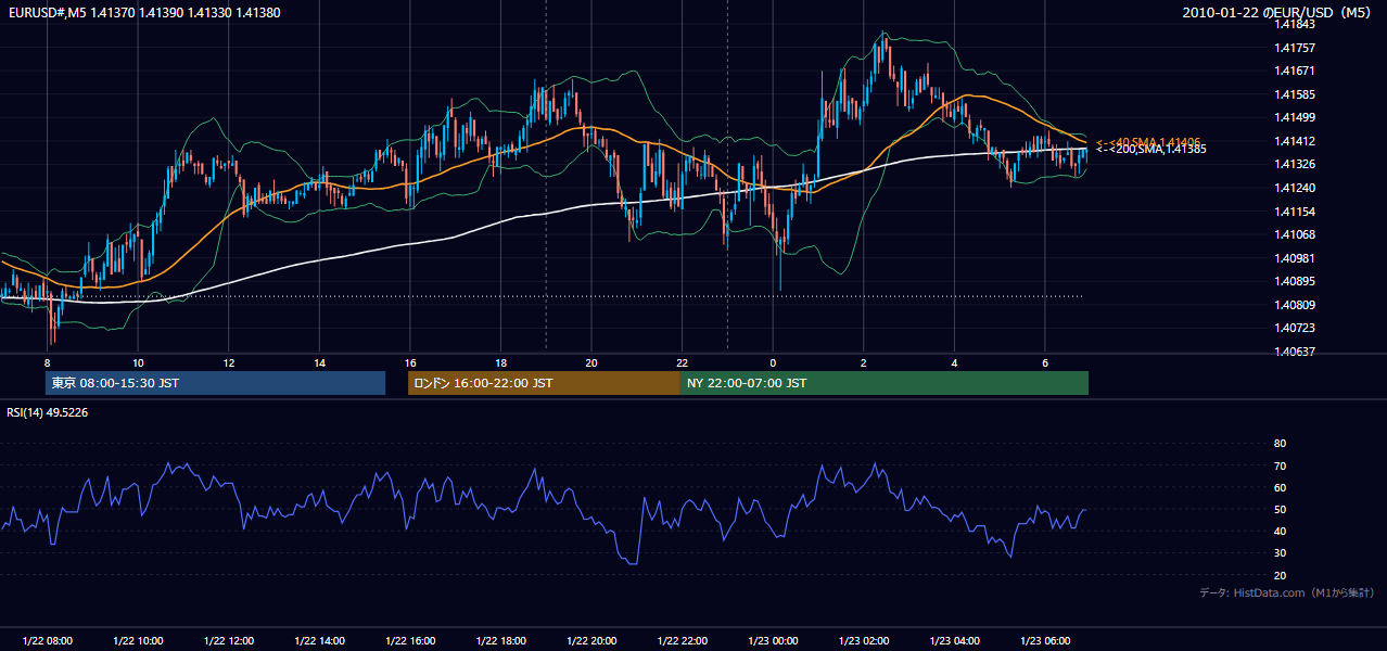 2010年1月22日(金) EUR/USD 5分足チャート